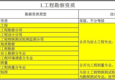 ?建筑企業資質新標準